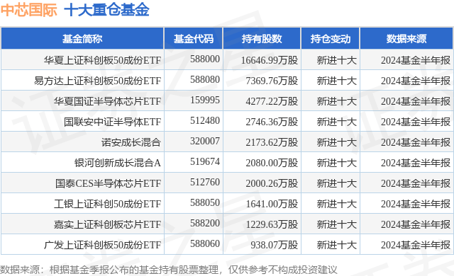 9月13日中芯国际创60日新低,华夏上证科创板50成份etf基金重仓该股