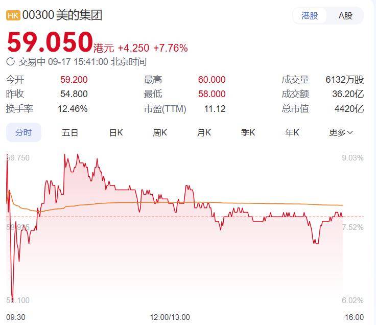 美的集团今日在港交所上市：募资超 300 亿港元，开盘涨 8%