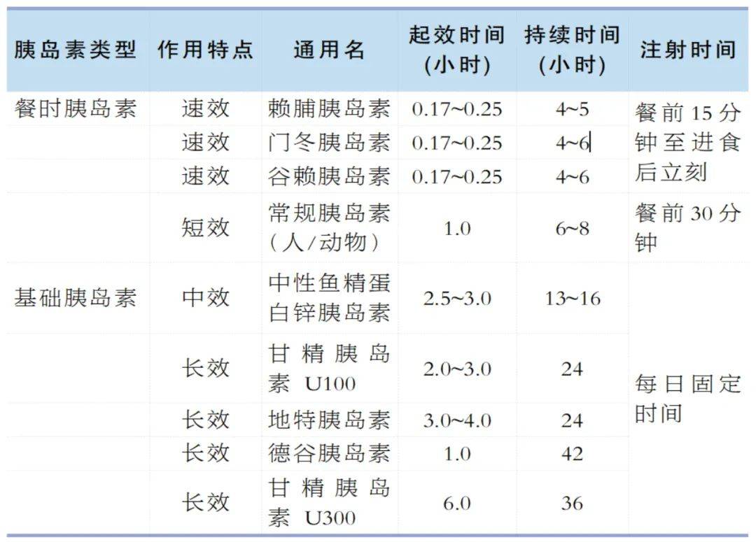 掌握胰岛素的正确打开方式