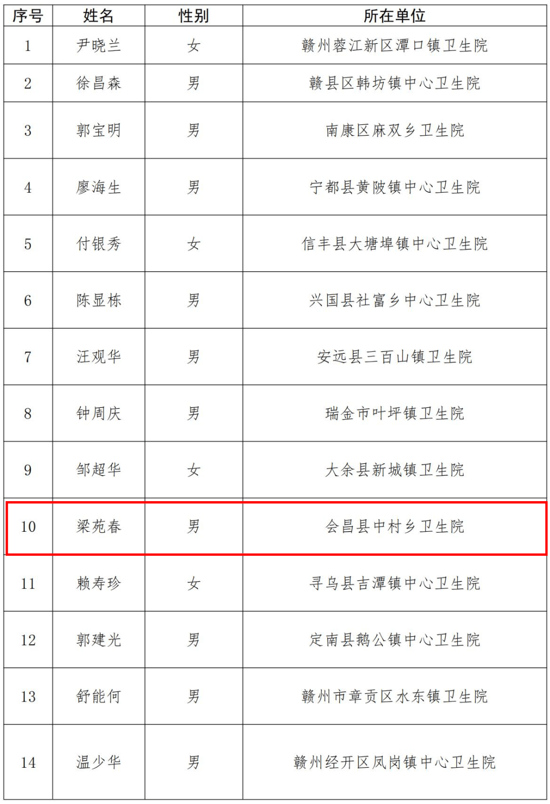 曾小超会昌县西江镇湾兴村卫生计生服务二所会昌县中村乡卫生院梁苑春