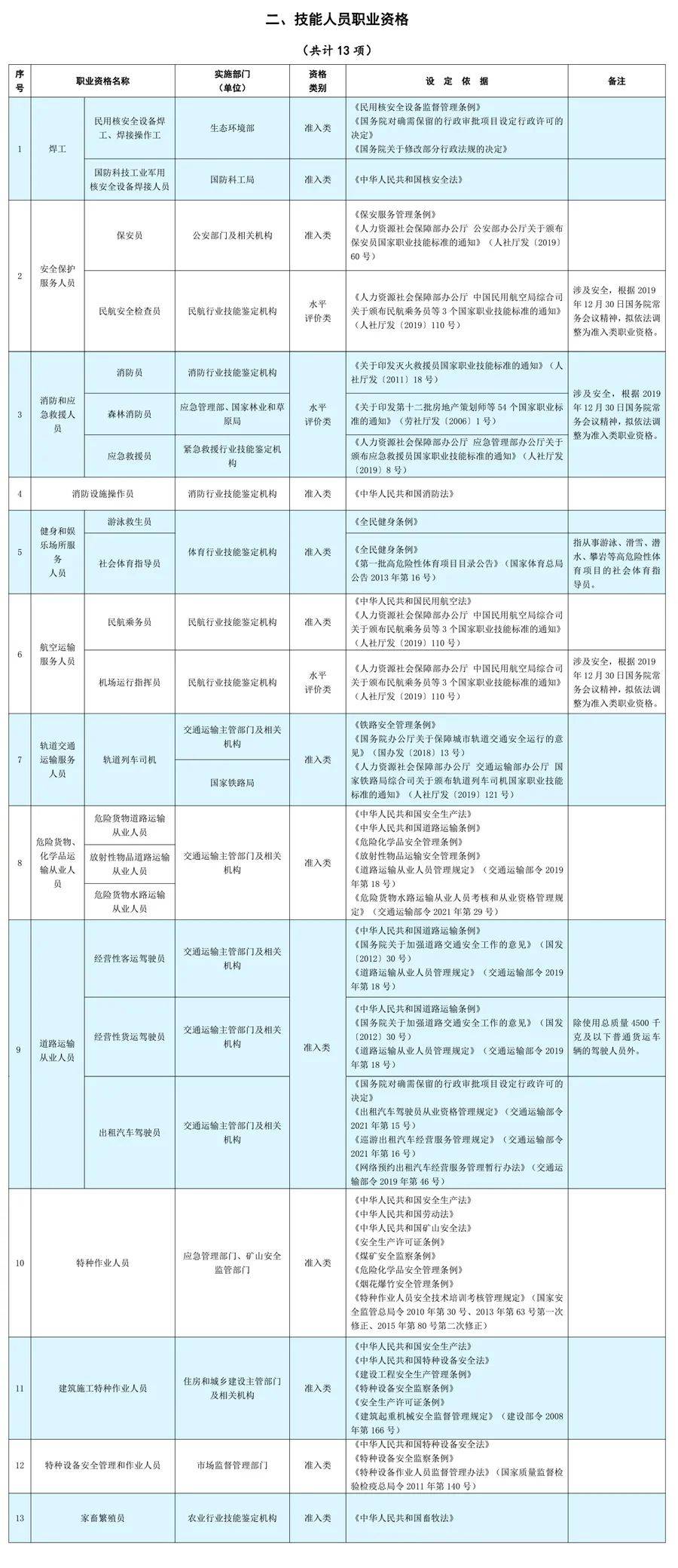 相比上一版本,2021版本的国家职业资格目录减少了68项,压减比例达49%