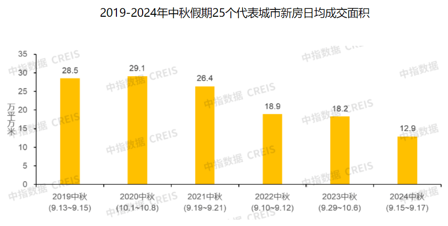 今年中秋假期，重点城市新房成交量同比跌势明显，二手房普遍增长