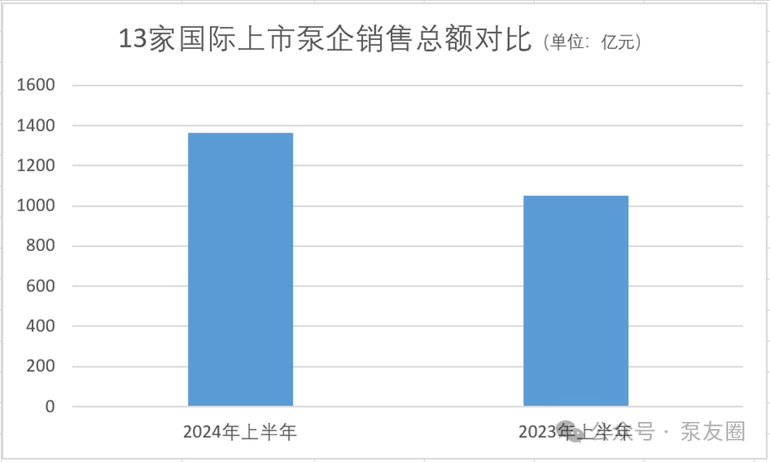 2024上半年国际上市泵企财报解析_市场_订单_销售额
