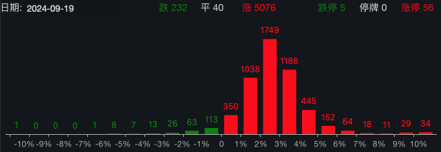 刚刚，A股超5000只股票上涨！