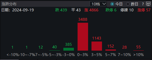 午评：上证指数午盘放量涨0.59%，大消费全线回暖，两市超4800股上涨