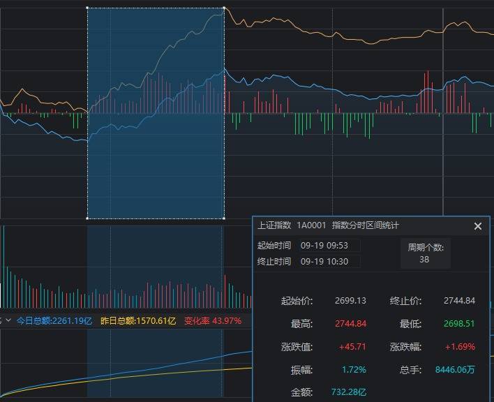 刚刚，A股罕见放量反弹！除了美联储降息，还有这些原因