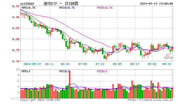 9月19日游戏ETF（159869）份额增加6100.00万份，最新份额74.52亿份，最新规模57.03亿元