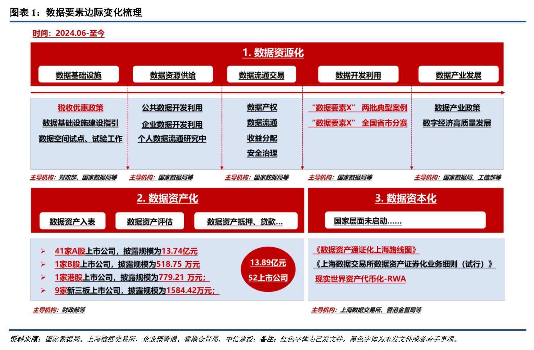 中信建投：数据要素多点发力 下半年或迎来政策密集落地