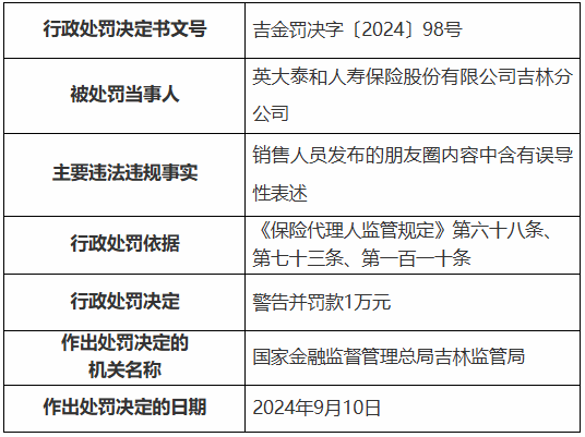 销售人员朋友圈内容有误导性表述，英大人寿吉林分公司被罚