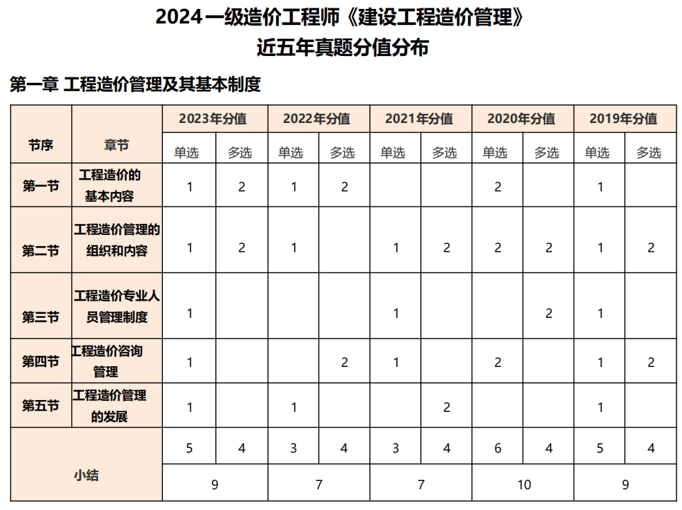 一造近5年真题考点分布,考试冲刺必看,快领!_复习_篇幅_分值