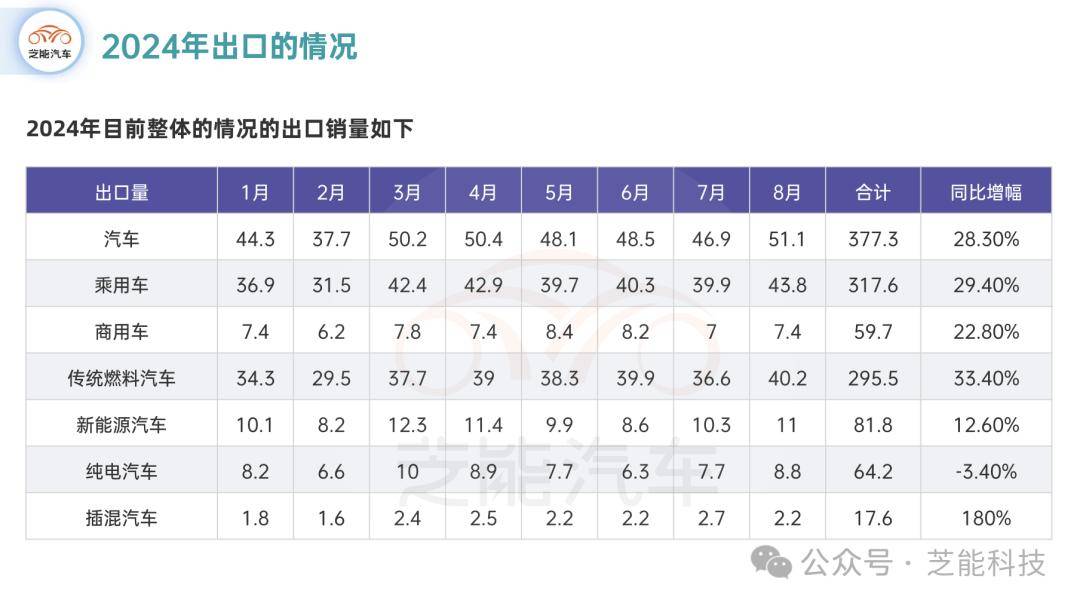 芝能月报 | 8月中国汽车出口：保持增长势头-2020年中国汽车出口