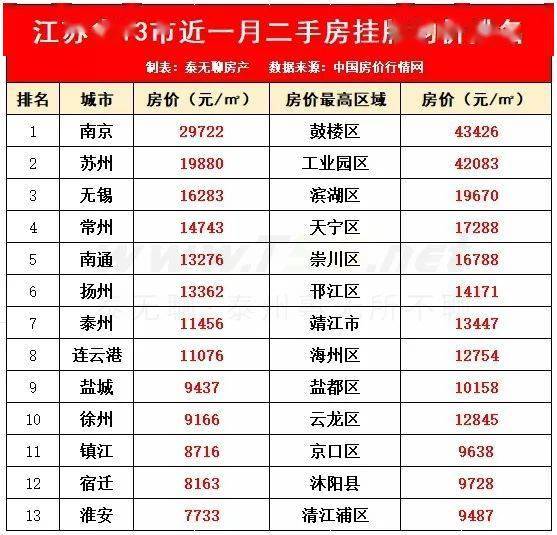 最新房价统计出炉!兴化房价