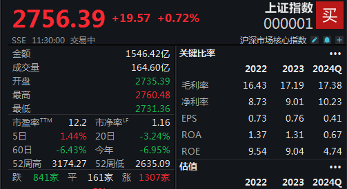 多概念板块走强，沪指半日涨幅达0.72%