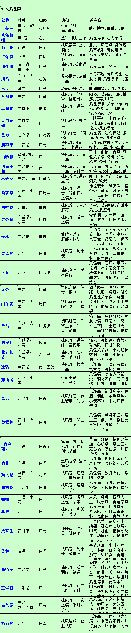 性味归经对照表图片