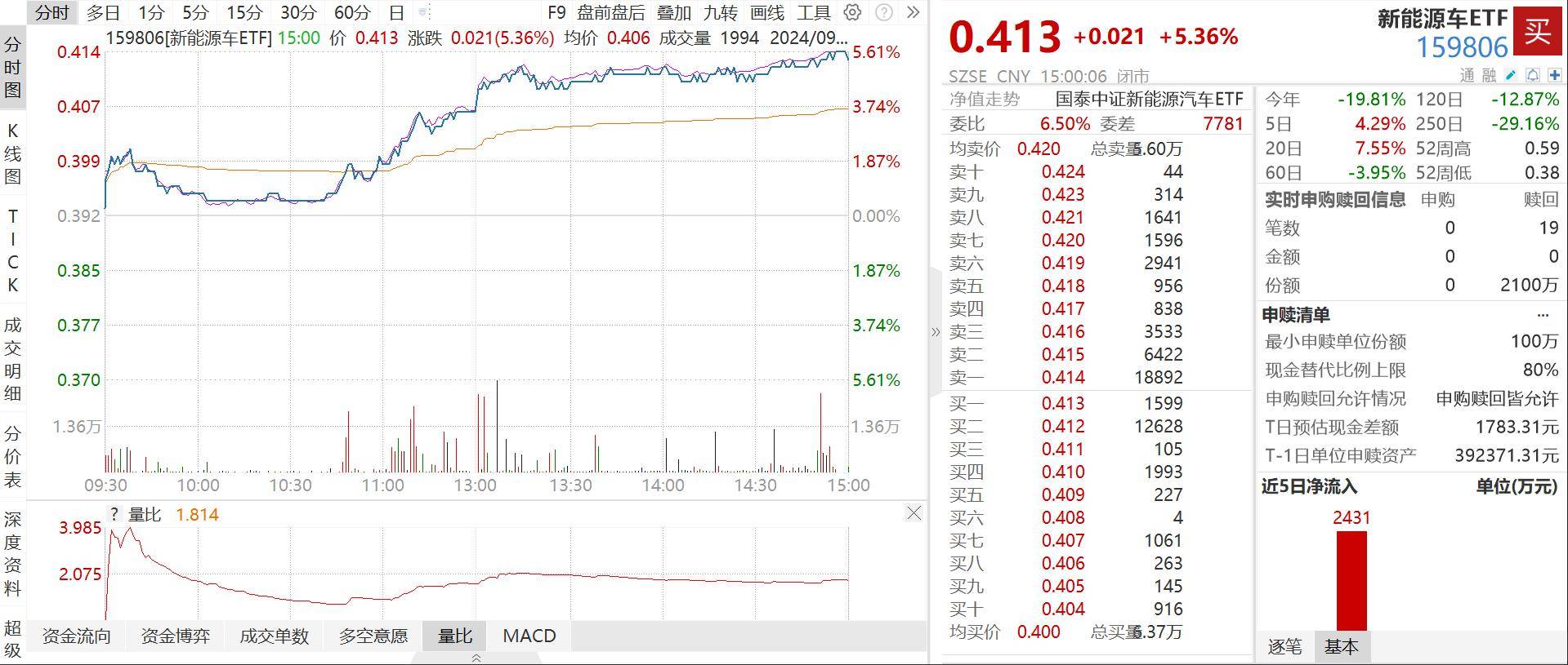 通信、新能源车ETF齐涨，投资者：春天来了？