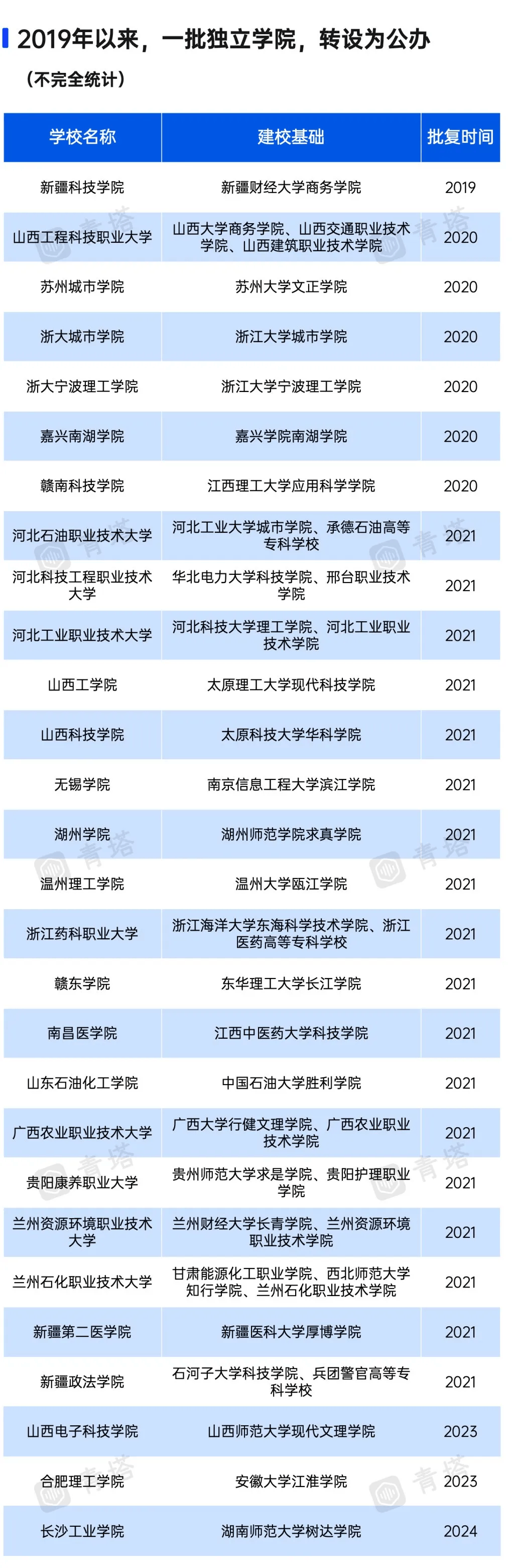 部分独立学院,传出转设新动态独立学院,是在上世纪90年代高校大扩招的