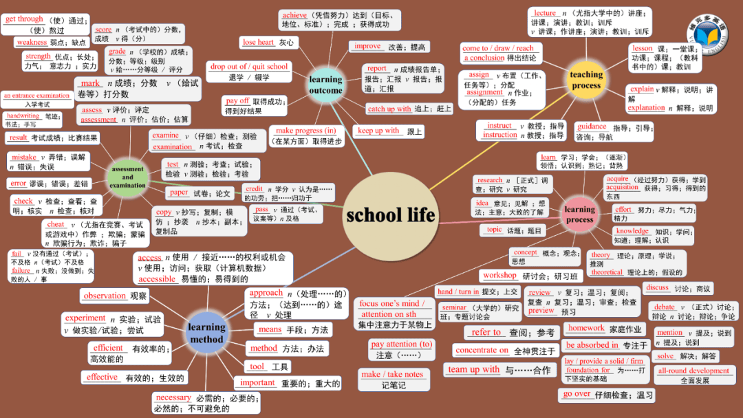 schoollife思维导图图片