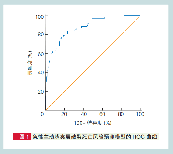 识别急性主动脉夹层破裂死亡高危患者有新模型！阜外医院梁涛等研究(图1)