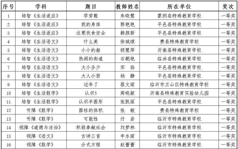 省级名单公示!兰陵这些老师拟入选