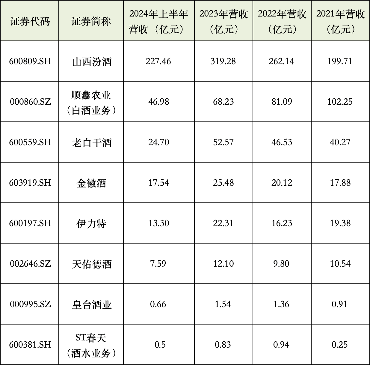 新澳天天彩正版免费资料,口粮酒当道，北方白酒多困于高端化：山西汾酒独大，“光瓶酒之王”顺鑫承压