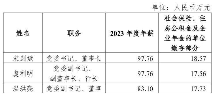 杭州银行：董事长宋剑斌去年年薪98万元