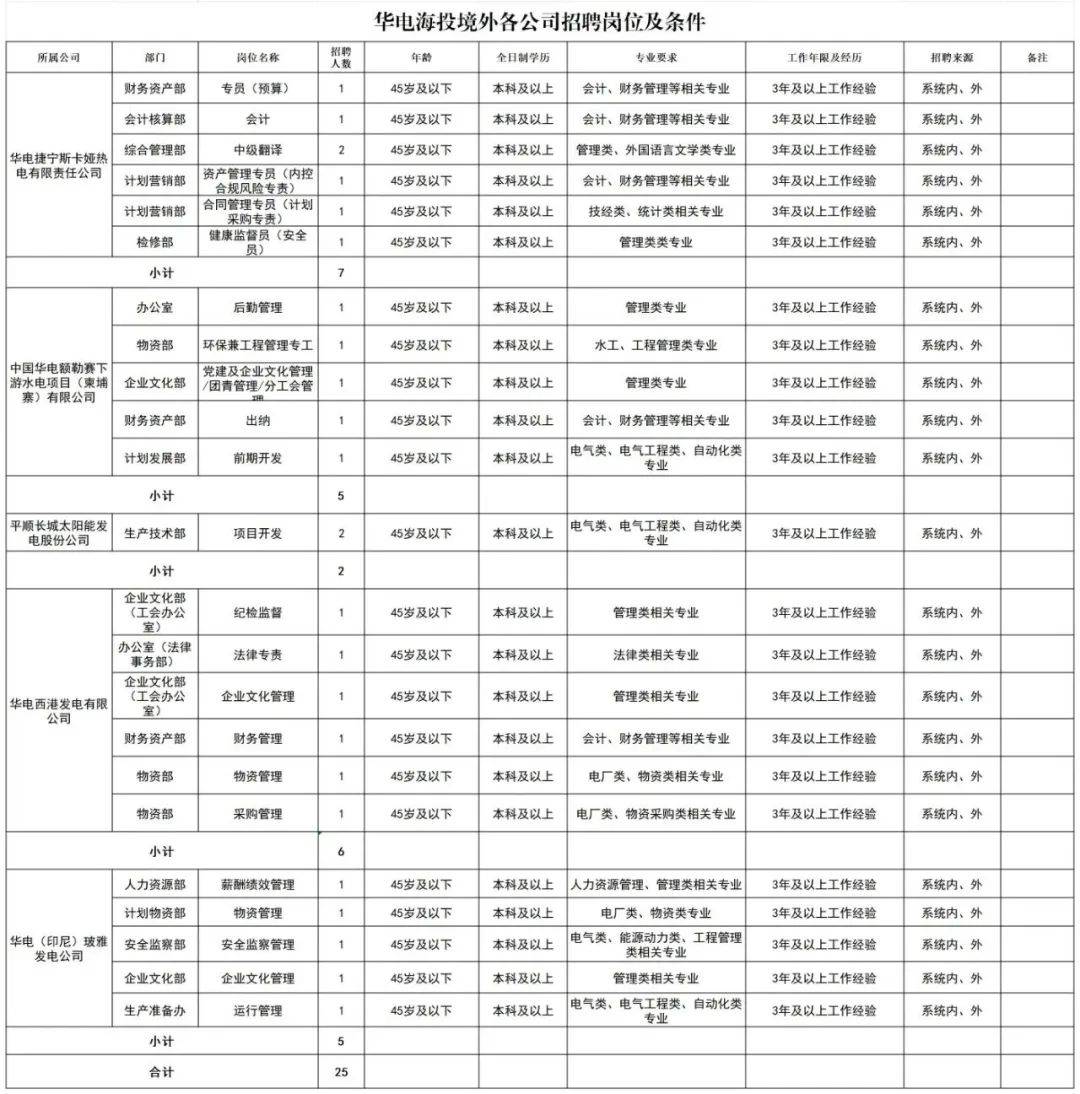 中国华电集团子公司招聘财会精英!