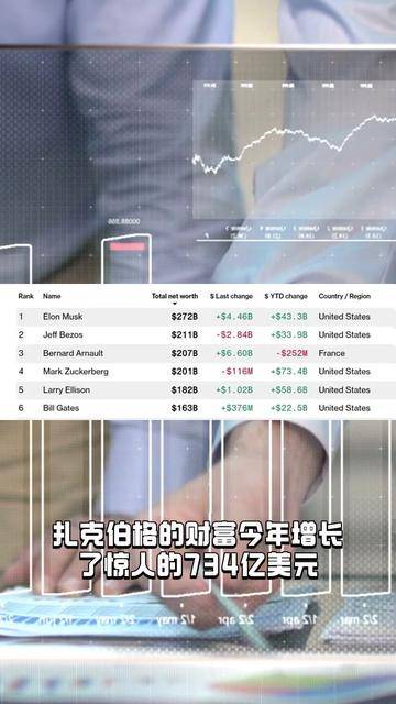 扎克伯格身家超2000亿美元,成全球第四大富豪