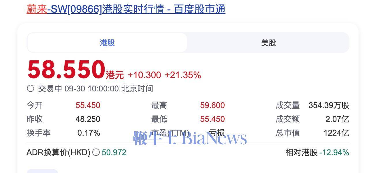 蔚来港股大涨21%，获国资股东33亿元增资