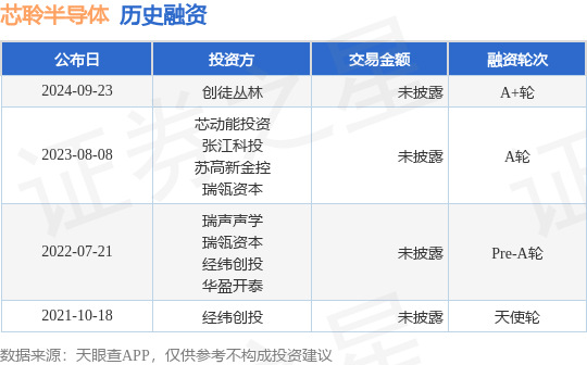 芯聆半导体公布A+轮融资，投资方为创徒丛林