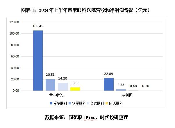 何氏眼科上半年业绩双降，净利率不及同行一半，拟设产业基金加速追赶