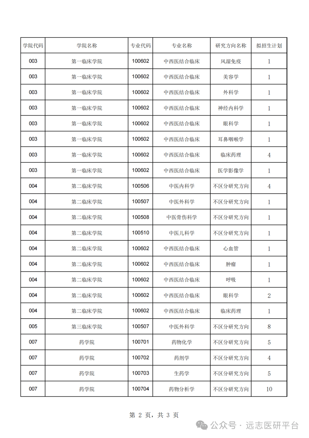 【25资讯】辽宁中医药大学2025年硕士研究生招生章程与招生目录