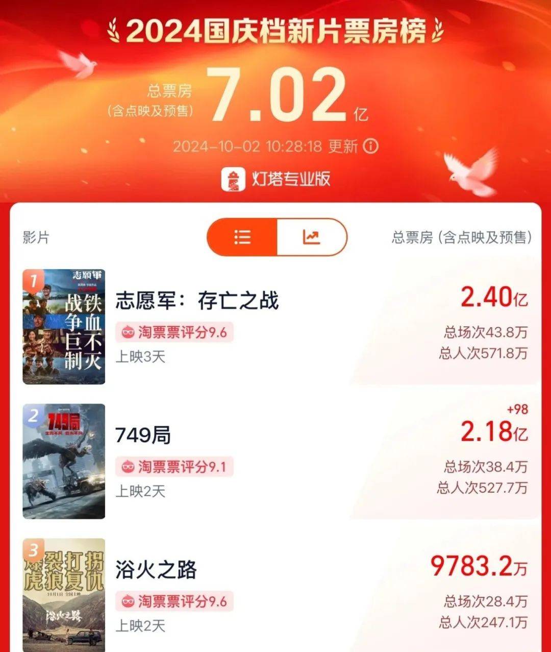 破7亿！国庆档电影票房，炸裂开场！《志愿军：存亡之战》超越《749局》登顶