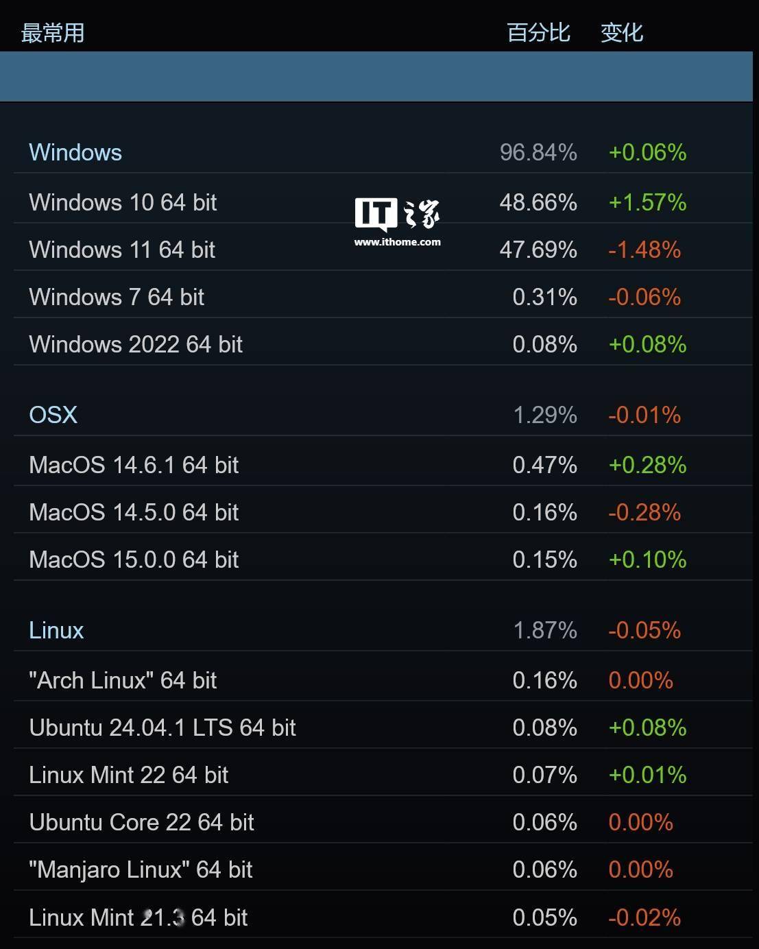 微软Win10收复失地，成为 9 月 Steam 平台最受玩家欢迎操作系统