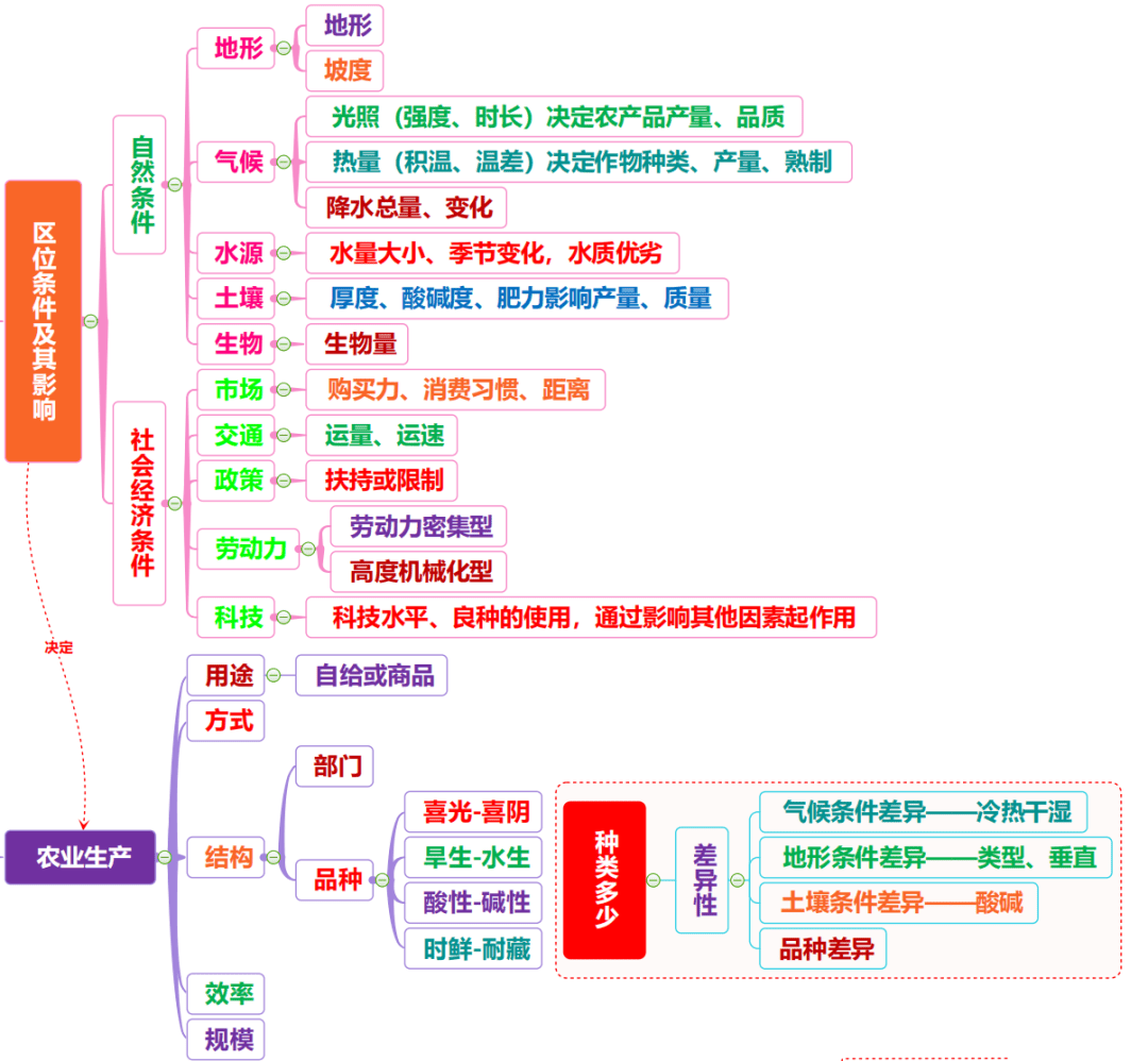 初二地理农业思维导图图片