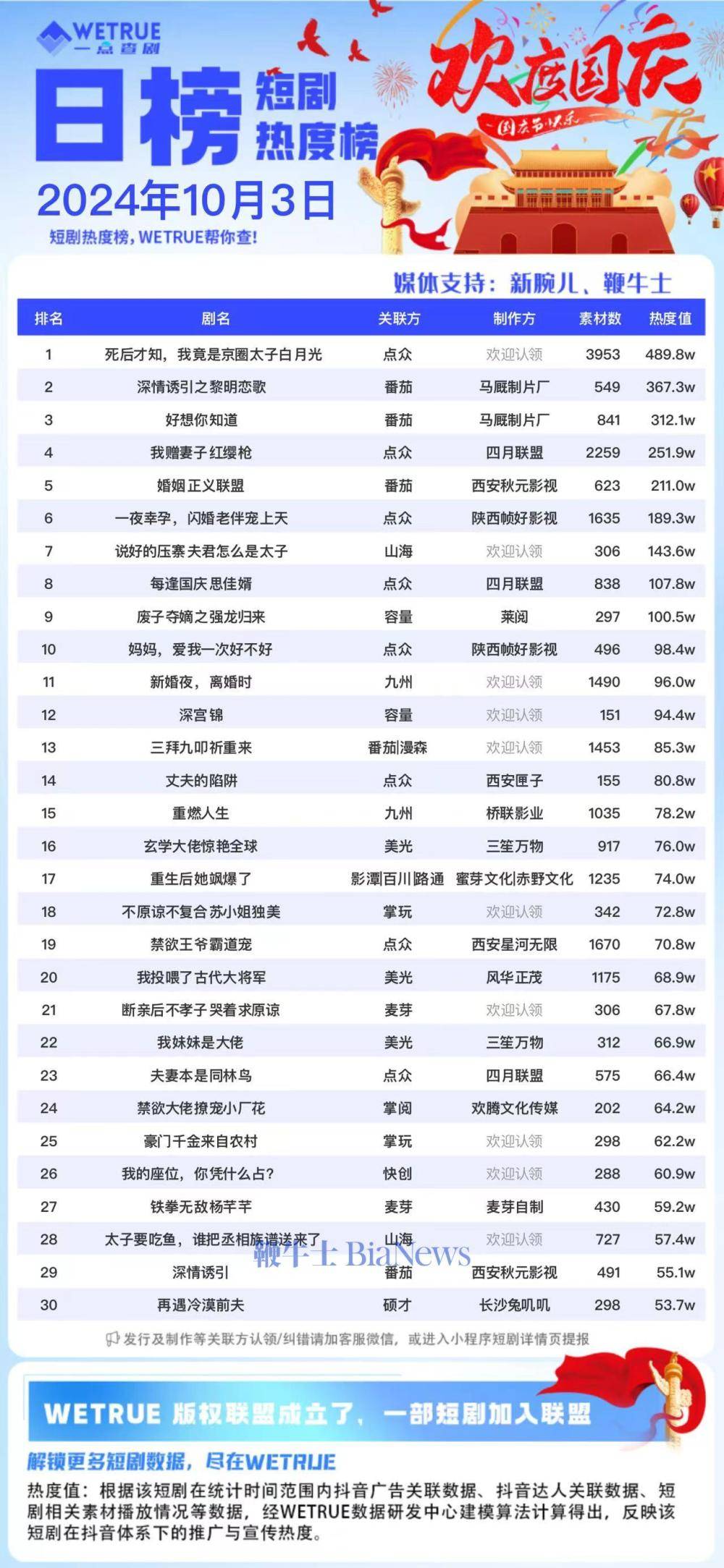 3日短剧热度榜：《死后才知，我竟是京圈太子白月光》第一，大盘6383万