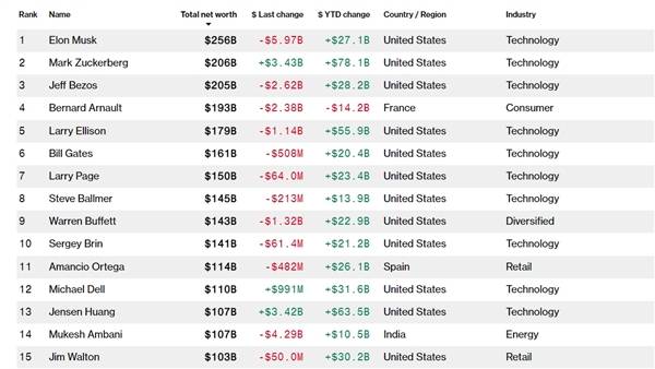 全球最有钱的10个男人：马斯克稳居第一 扎克伯格首次成世界第二大富豪