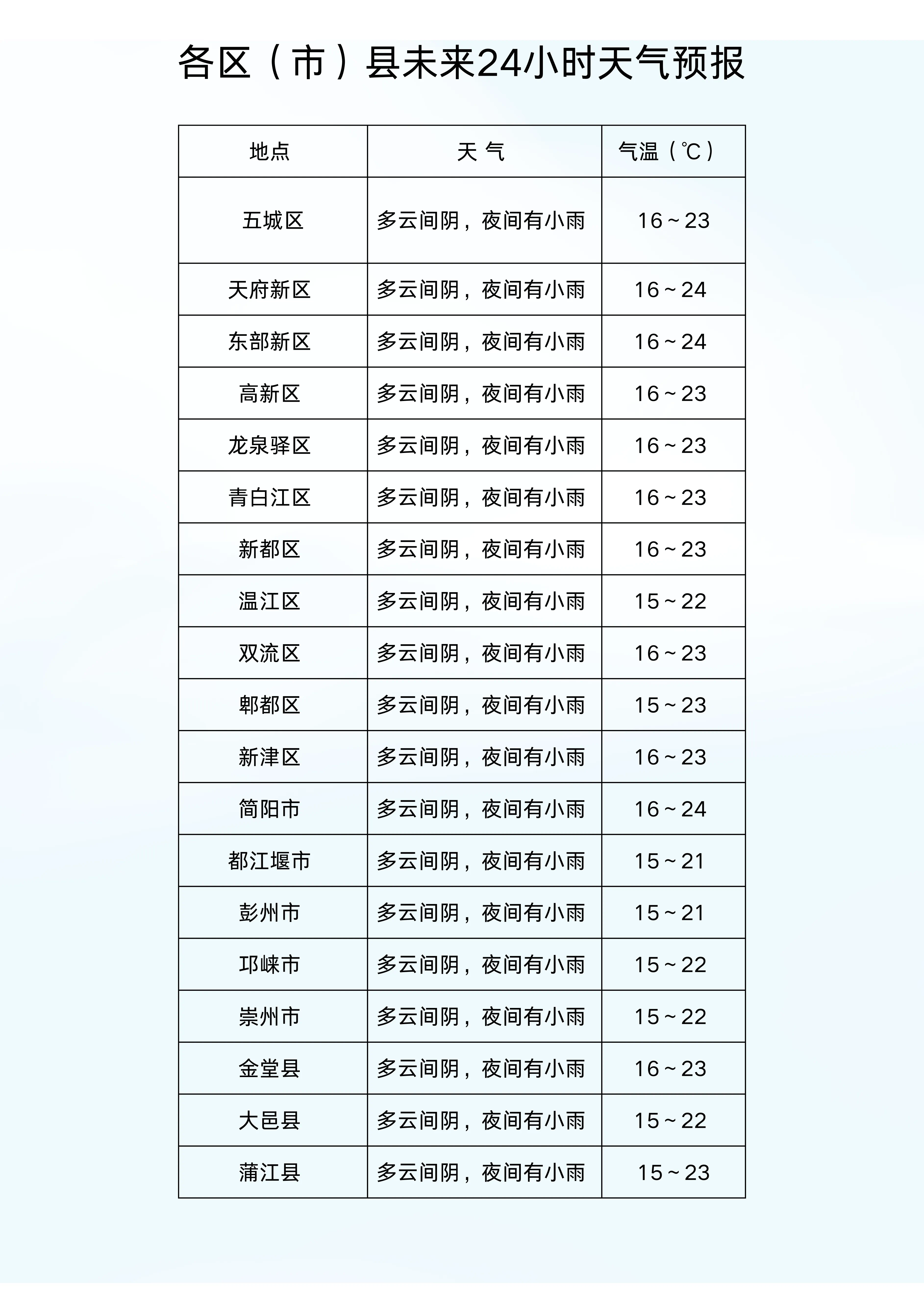 成都龙泉驿区天气预报在线