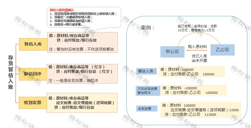 分享：“暂估入账”，最晚什么时候回票？10月起，暂估会计必须这么做！_发票_企业_处理