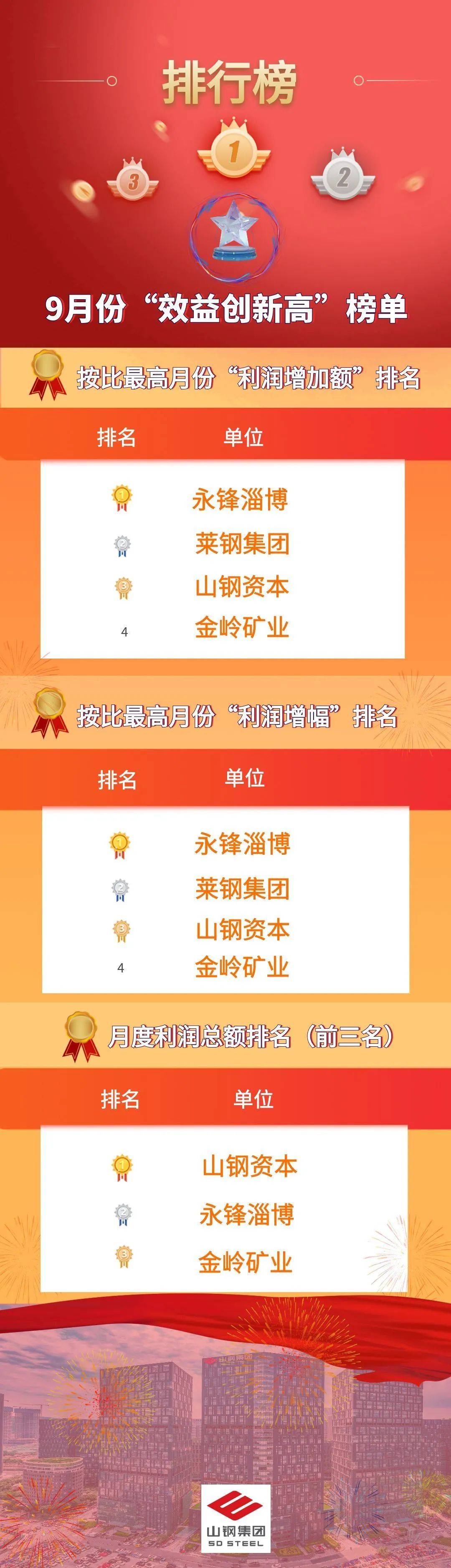 莱钢集团 ,金岭矿业5个月连创新高!最新榜单揭晓.