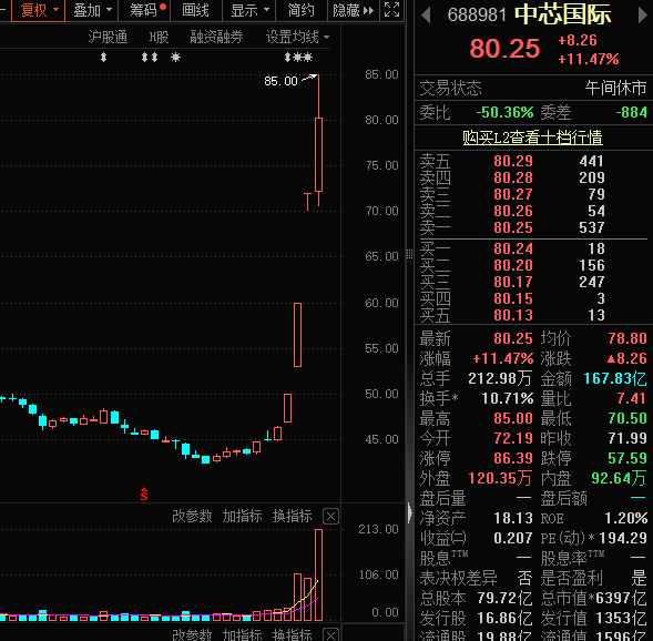 狂奔的牛终于迎来回头！A股巨震回调，近1300股跌超10%，招保万金全跌停！东方财富半日成交突破600亿