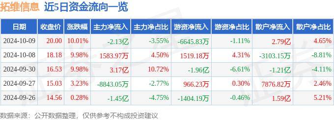 10月9日拓维信息涨停分析：国产操作系统，华为鸿蒙，华为云·鲲鹏概念热股