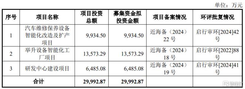 比亚迪、理想汽车供应商冲刺上市，汽车维修保养设备赛道火了？