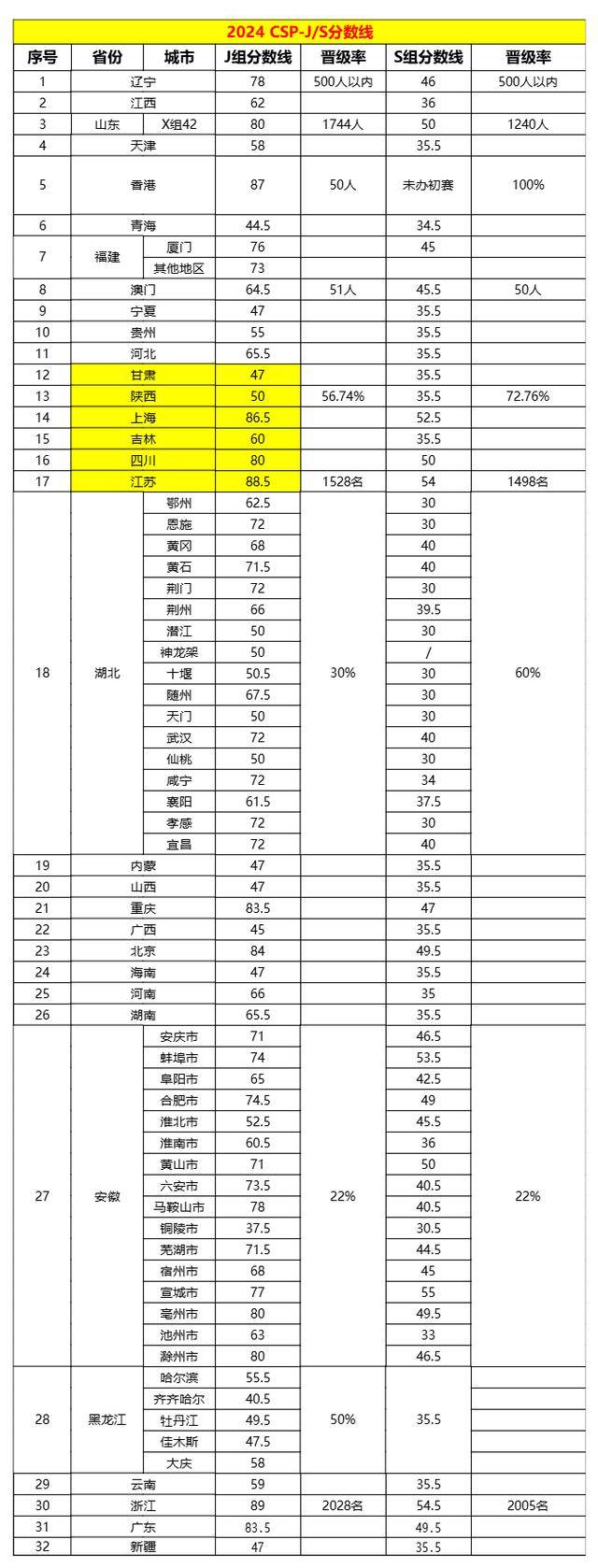 最新！CSP-J/S初赛评奖分数线已出！一等奖81分！（附名