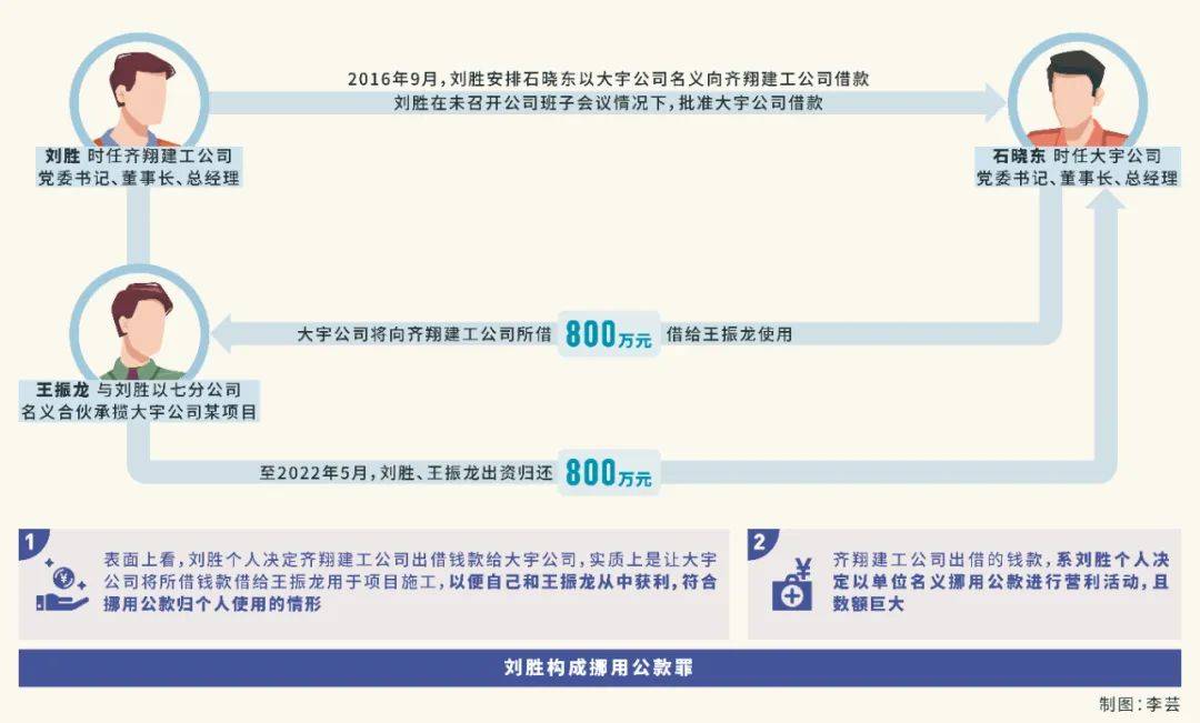 三堂会审丨以单位名义出借钱款是否属于挪用公款_齐翔_刘胜_齐齐哈尔市