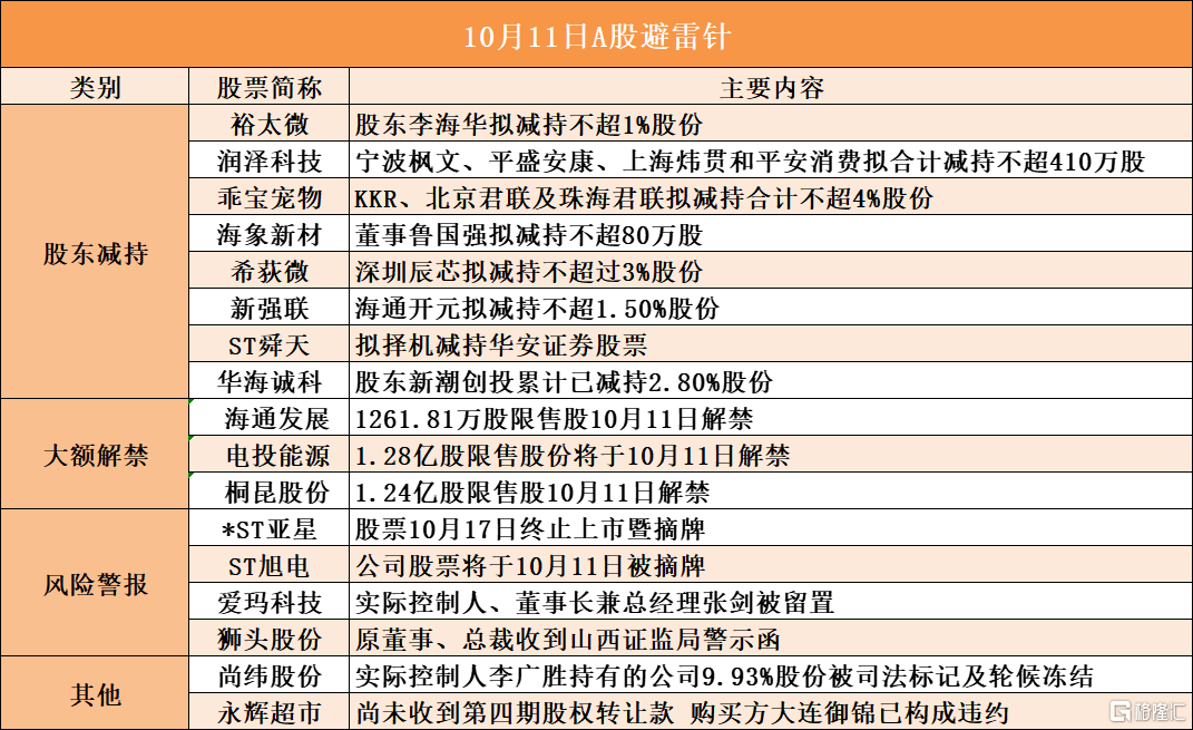 10月11日A股避雷针︱爱玛科技：实际控制人、董事长兼总经理张剑被留置；ST旭电：公司股票将于10月11日被摘牌