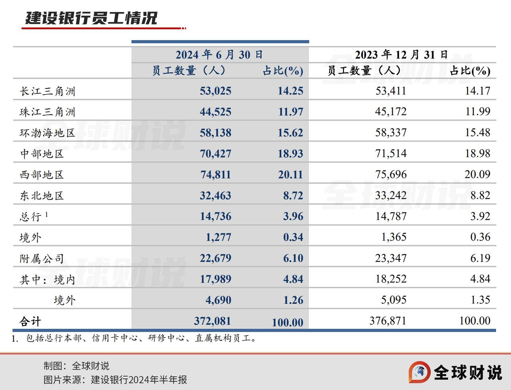 建行经营持续稳健，上半年各区域均有减员