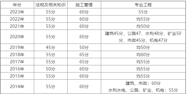 二级建造师考啥题好考点(二级建造师考啥题好考点呢)