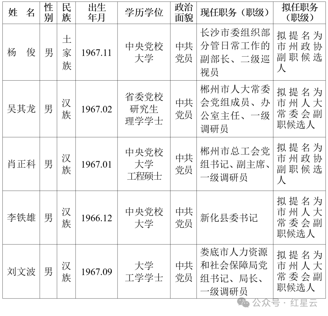 省委管理干部任前公示公告