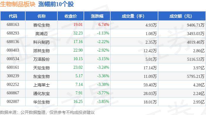 6%,沃森生物领跌,主力资金净流出12.64亿元