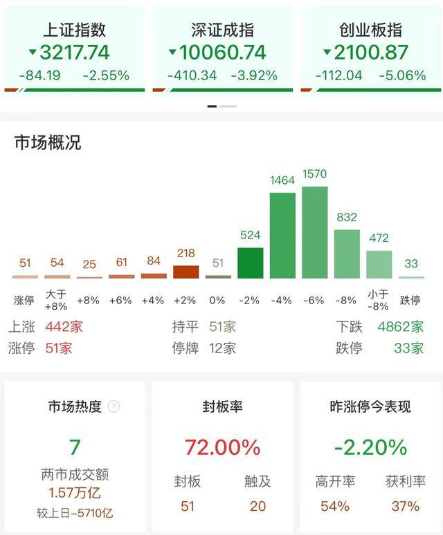 收评：沪指缩量跌2.55%险守3200点 全市场超4800只个股下跌